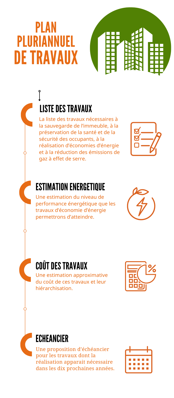 Infographie détaillée du Plan Pluriannuel de Travaux (PPPT) pour copropriétés